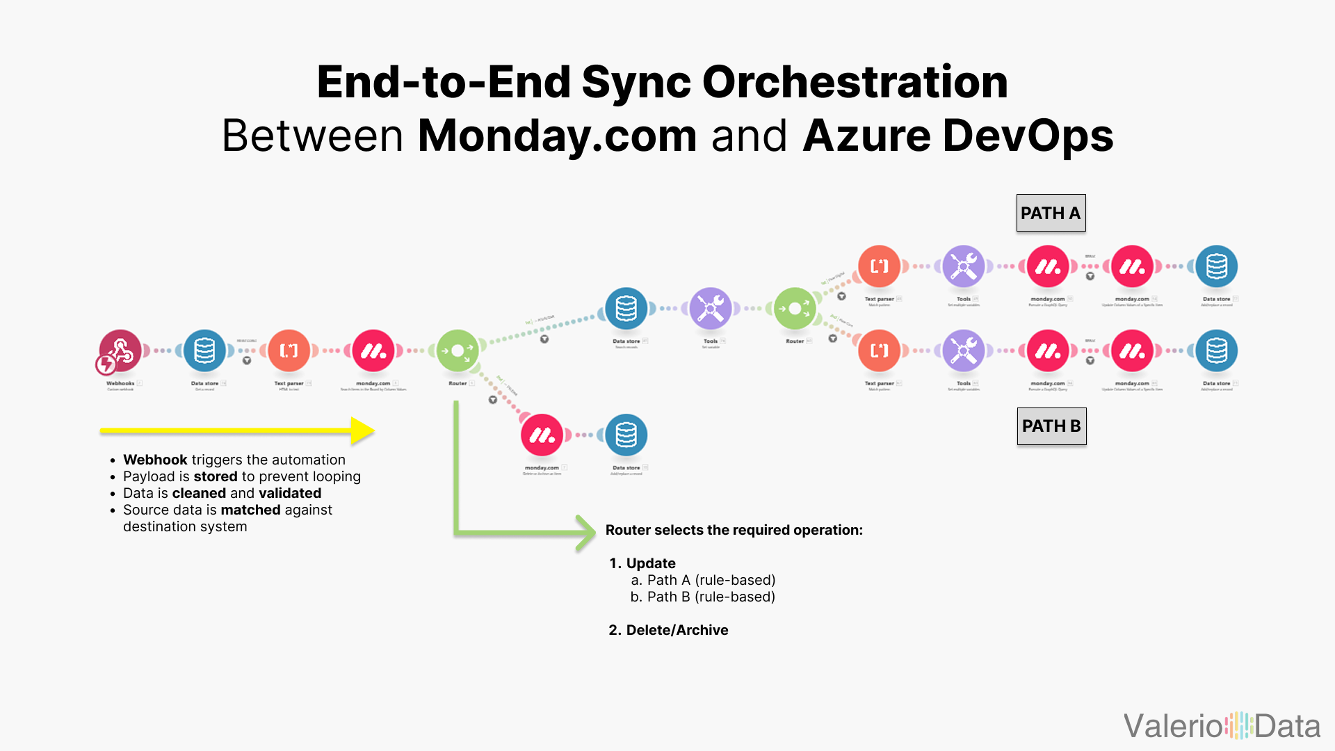 Project Tracker DevOps Sync